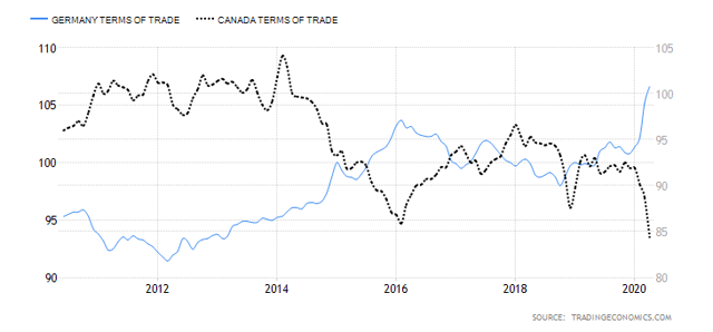 Terms of Trade between Germany and Canada