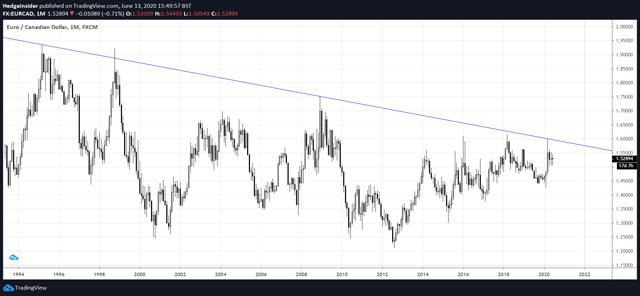 EUR/CAD Long-term Trend
