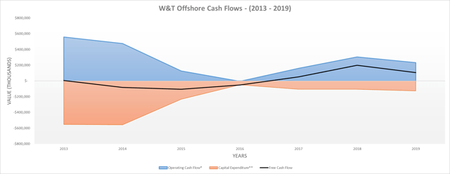 W&T Offshore cash flows