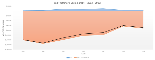W&T Offshore cash & debt
