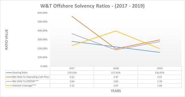 W&T Offshore solvency ratios