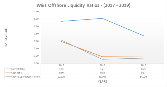 W&T Offshore liquidity ratios
