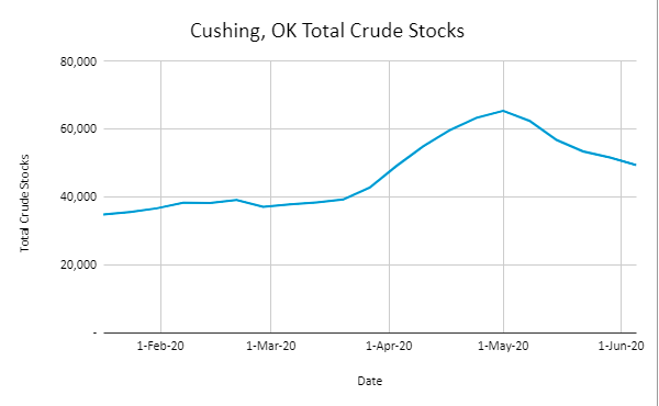 Teekay Tankers And The Current Oil Storage Situation (NYSE:TNK ...