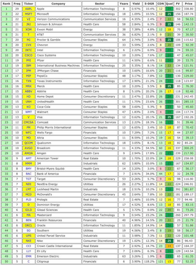 Top Holdings Of Dividend ETFs (Part 1: The Top 50 In June 2020 ...