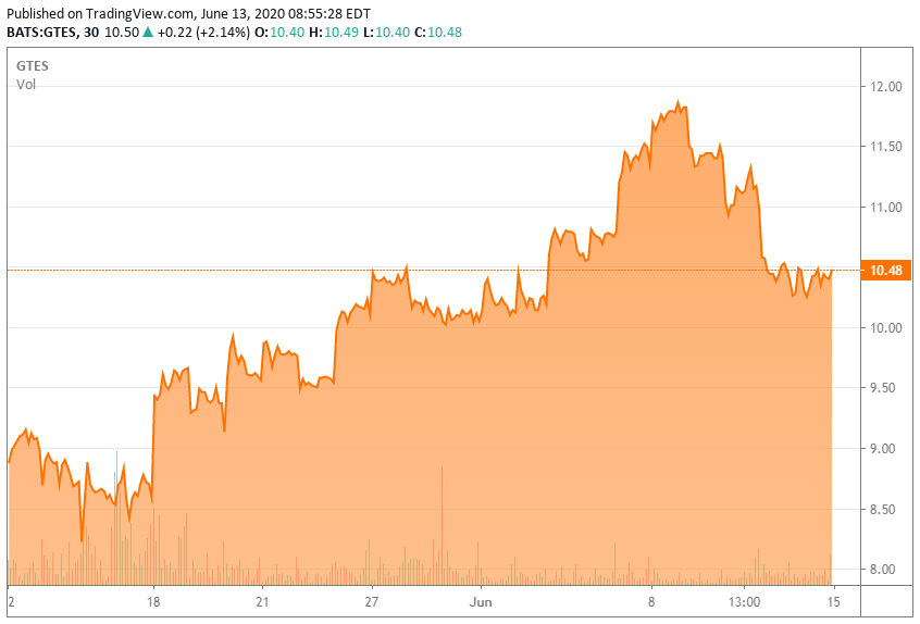 Gates Industrial Corporation An Investment Assessment (NYSEGTES