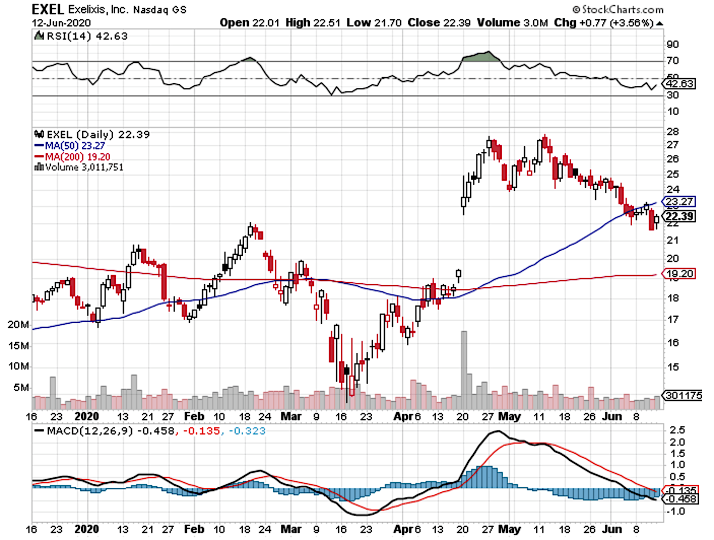 Exelixis: Defying Corona Bear Market Expectations (NASDAQ:EXEL ...