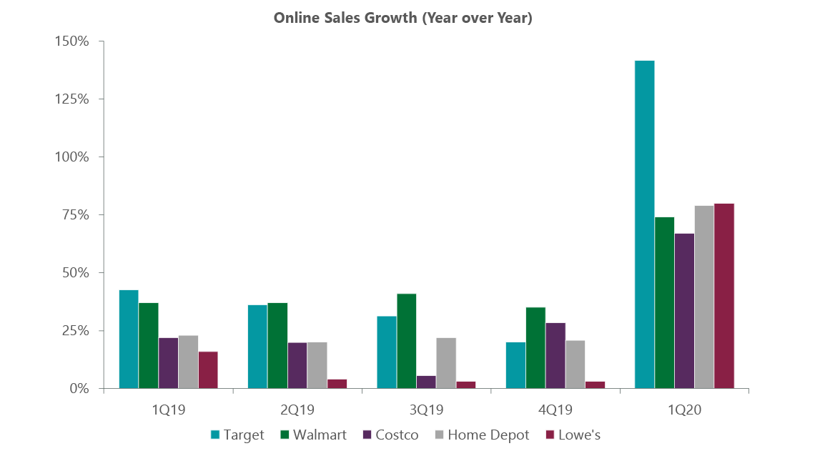 Sales growth.