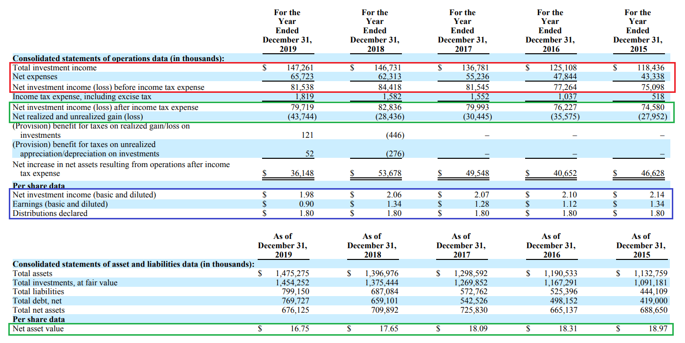 Goldman Sachs BDC Has Been Poorly Run (NYSE:GSBD) | Seeking Alpha