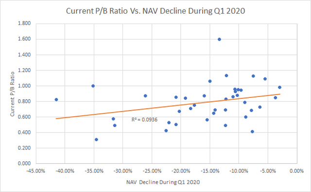 The Current State Of BDC Valuations | Seeking Alpha