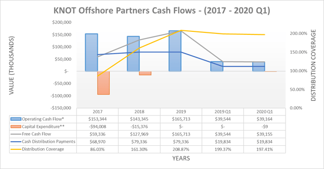 KNOT Offshore Partners cash flows
