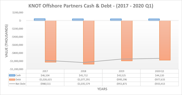 KNOT Offshore Partners cash & debt