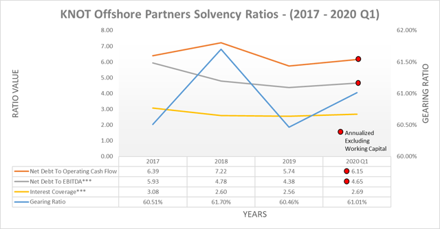 KNOT Offshore Partners solvency ratios