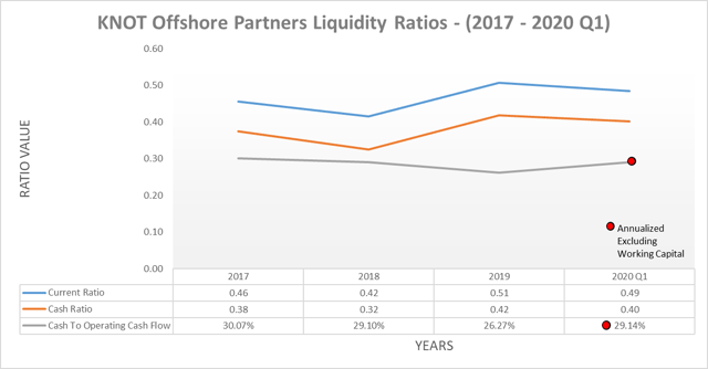 KNOT Offshore Partners liquidity ratios