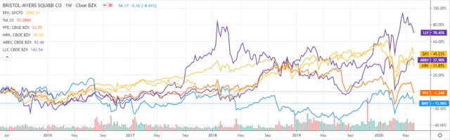 Signs That Bristol Myers Squibb Can Finally Break Cycle Of Under ...