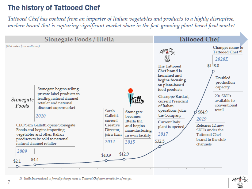 Forum Merger II Reveals Plant-Based Food Acquisition Target (OTCMKTS ...