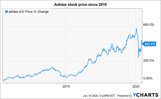 adidas stock price