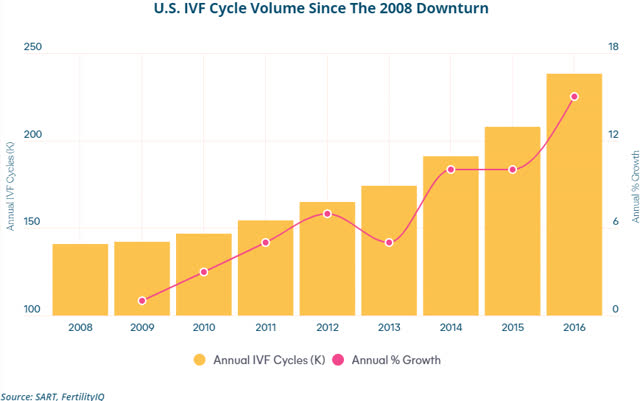 US IVF cycle volume