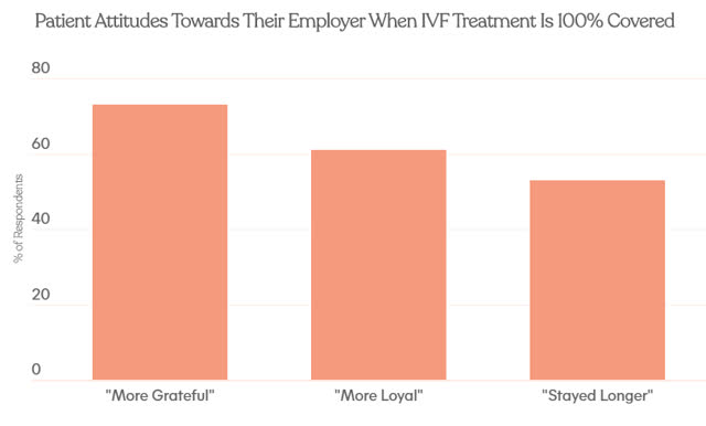 Attitudes toward employers who cover IVF