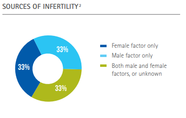 Source of infertility by sex