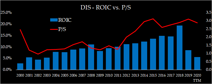 Disney Will Be Significantly Less Profitable Going Forward Nyse Dis Seeking Alpha