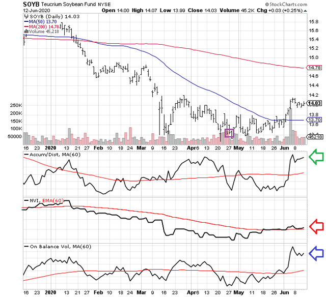 The Bottom Fishing Club Teucrium Soybean ETF (NYSEARCASOYB) Seeking
