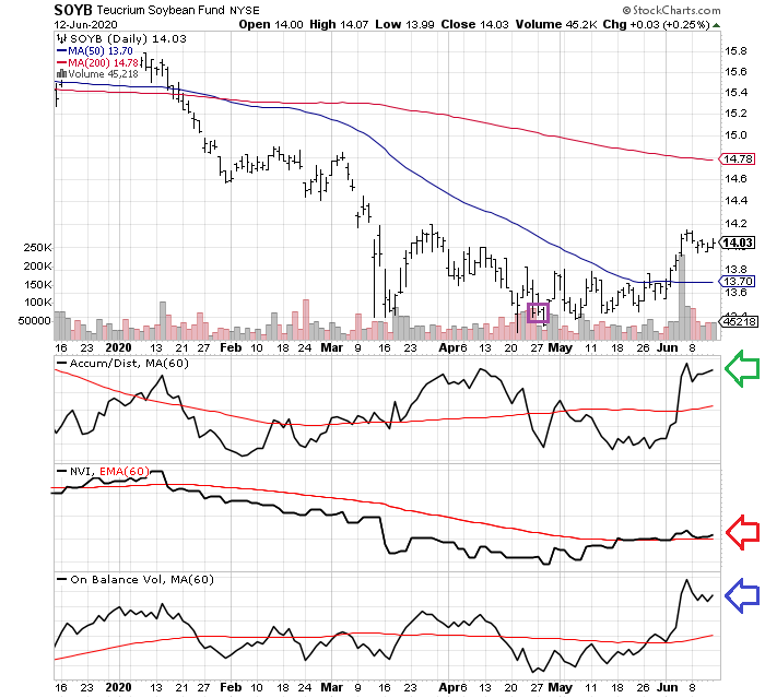 The Bottom Fishing Club Teucrium Soybean ETF (NYSEARCASOYB) Seeking