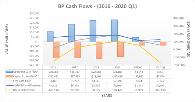 BP Cash Flows