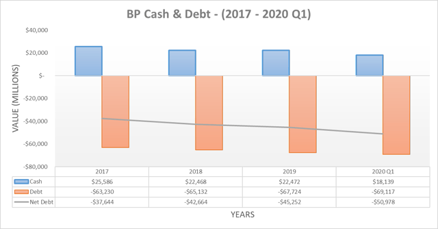 BP cash & debt