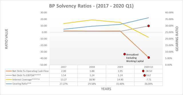BP solvency ratios