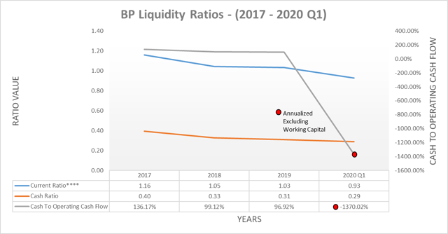 BP liquidity ratios
