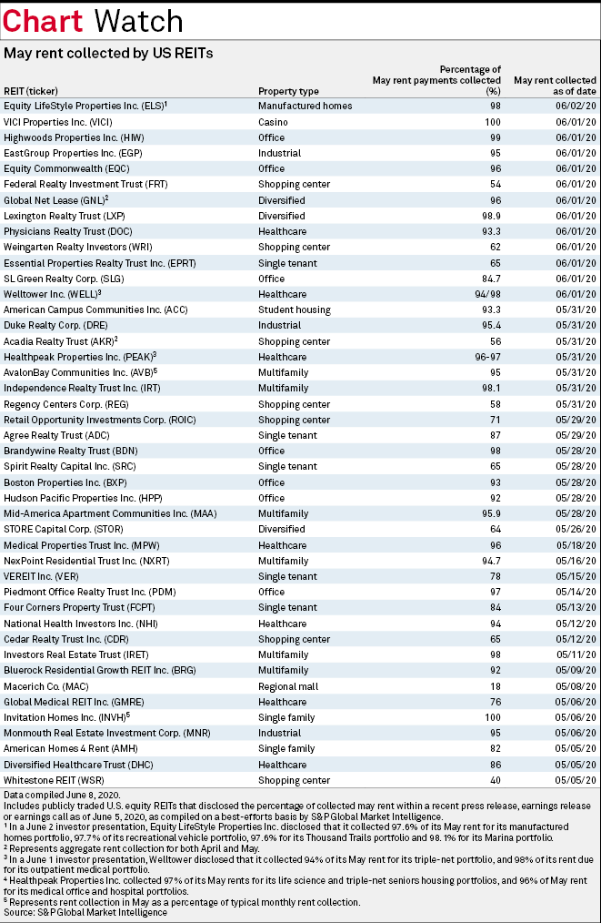 The State Of REITs: June 2020 Edition | Seeking Alpha