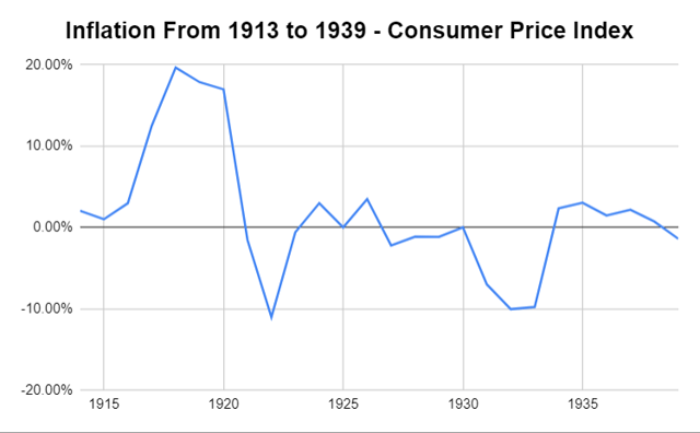 Gold Prices During The Great Depression | Seeking Alpha