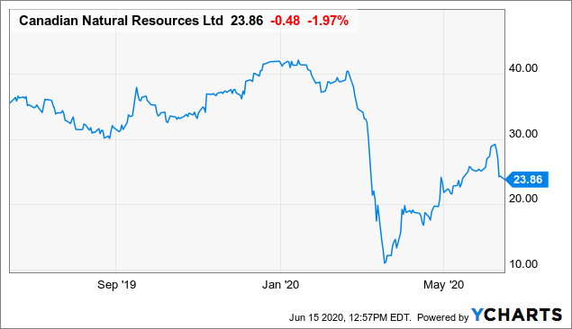 Canada Oil Stocks To Buy