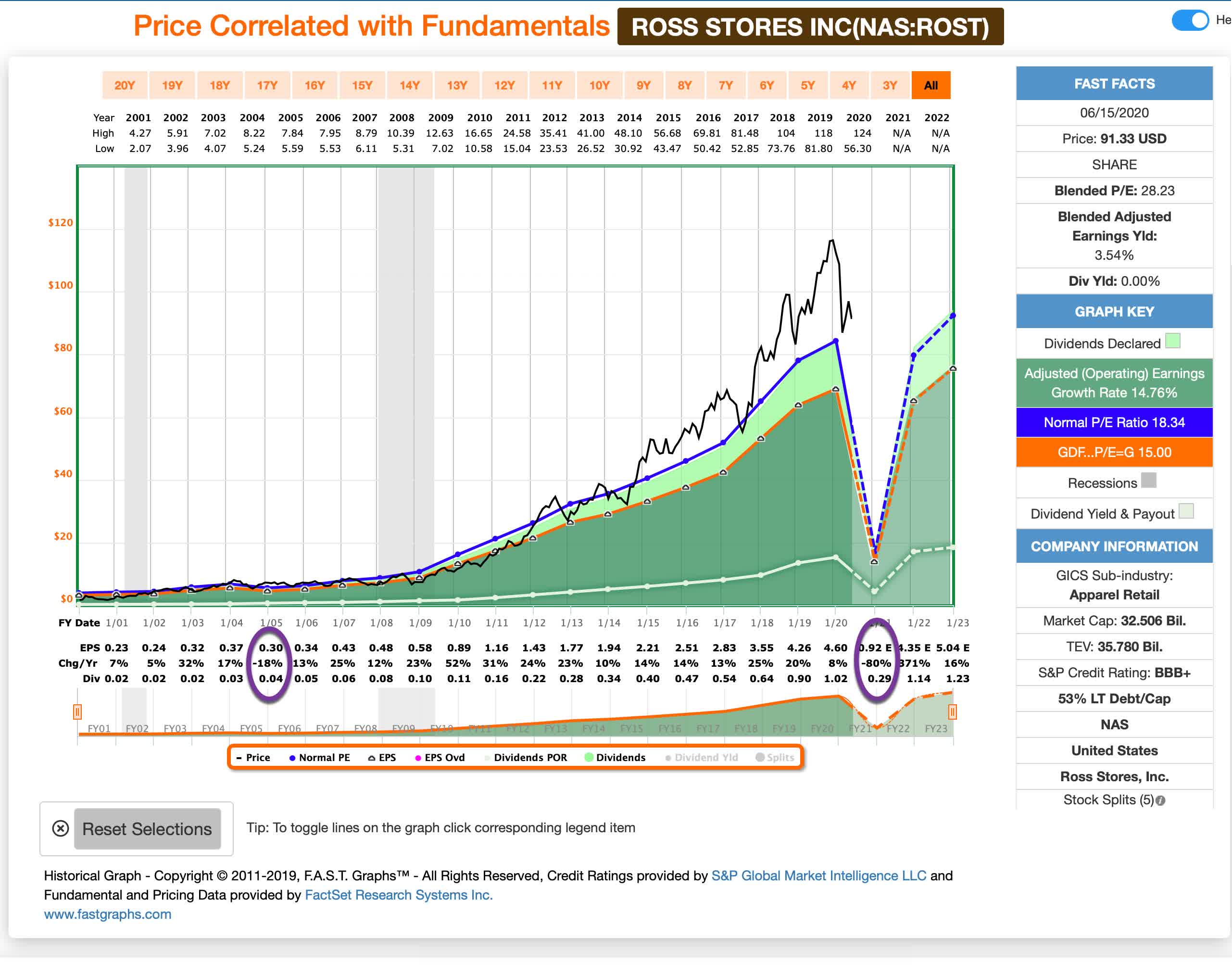 Stocks I Bought On The Dip Ross Stores (NASDAQROST) Seeking Alpha