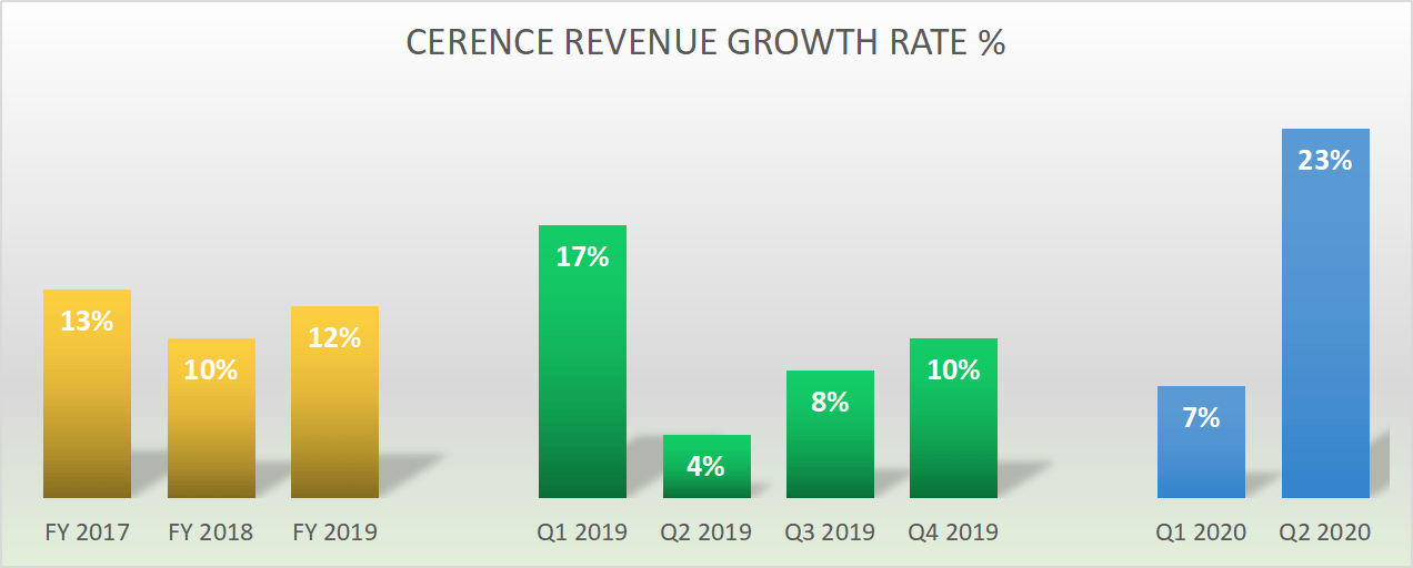 Cerence Cheaply Valued InCar Infotainment Stock, Check This Out