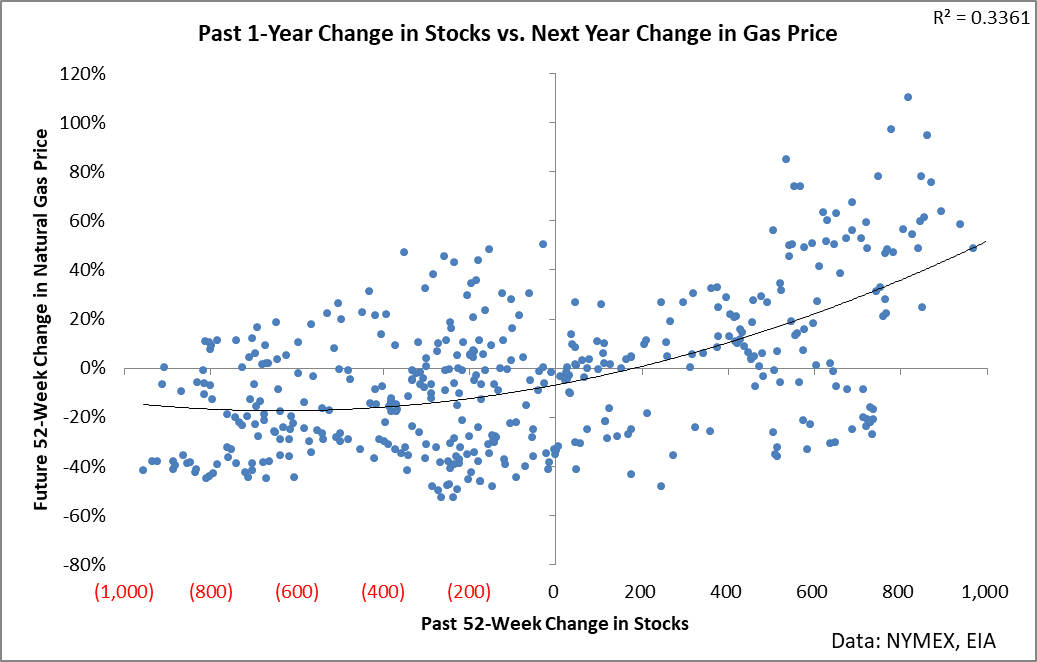 It's Not Time To Hold KOLD (NYSEARCAKOLD) Seeking Alpha