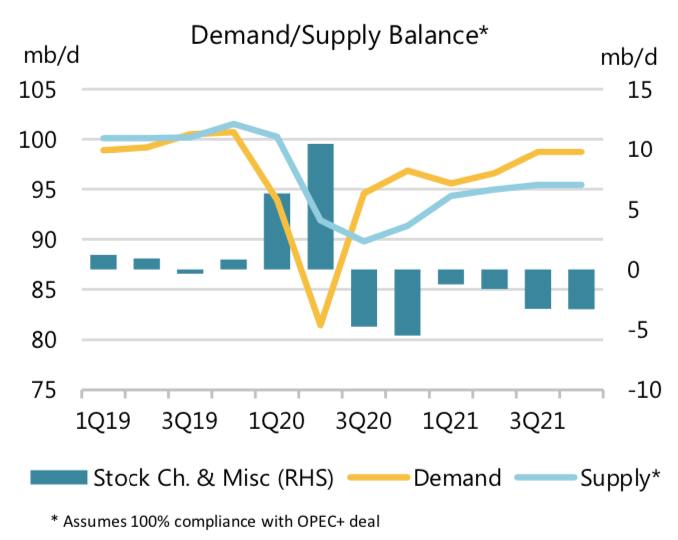 IEA Oil Market Report Illustrates The Oil Market Deficit