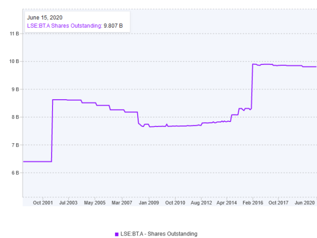 how do i sell my bt shares