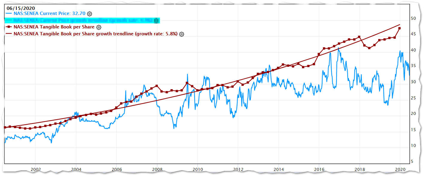 Seneca Foods Eat Your Veggies (NASDAQSENEA) Seeking Alpha