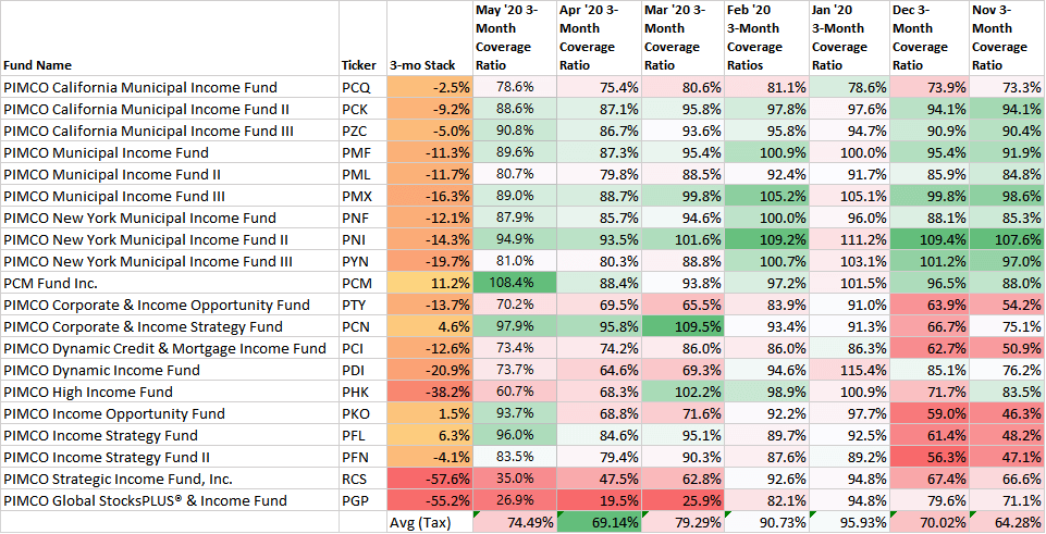 PIMCO CEF Coverage And Leverage Update For May | Seeking Alpha