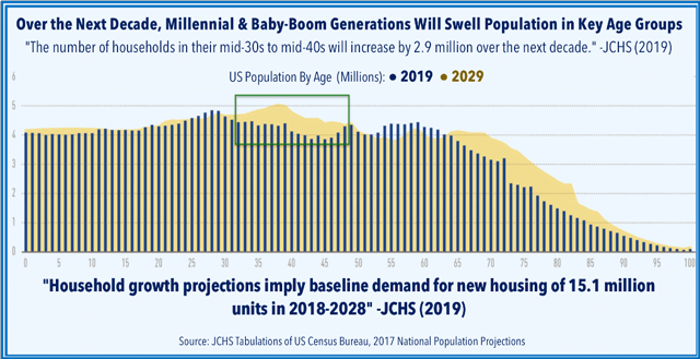 demographics housing 2020