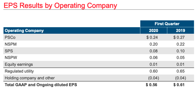 Xcel Energy This 2 6 Yielding Stock Has The Potential To Deliver A Total Return Of 15 2 By 