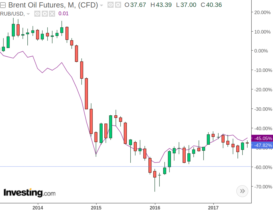 Russian Ruble Potential Underdog In The Currency Markets Seeking Alpha
