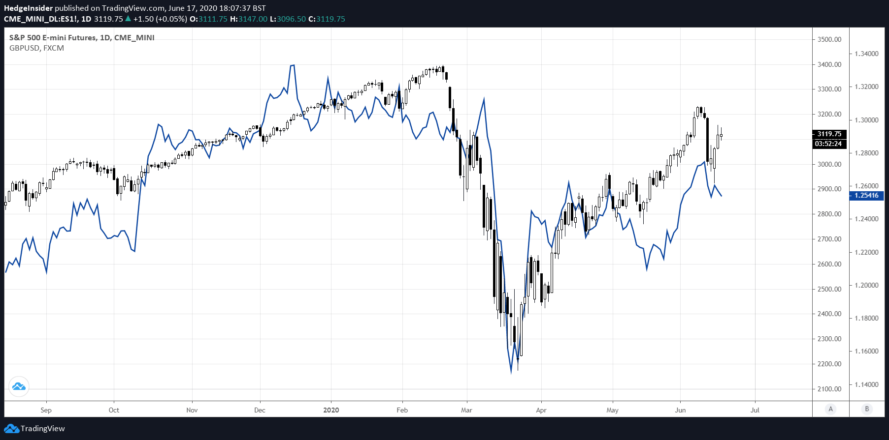 gbp 500 in usd