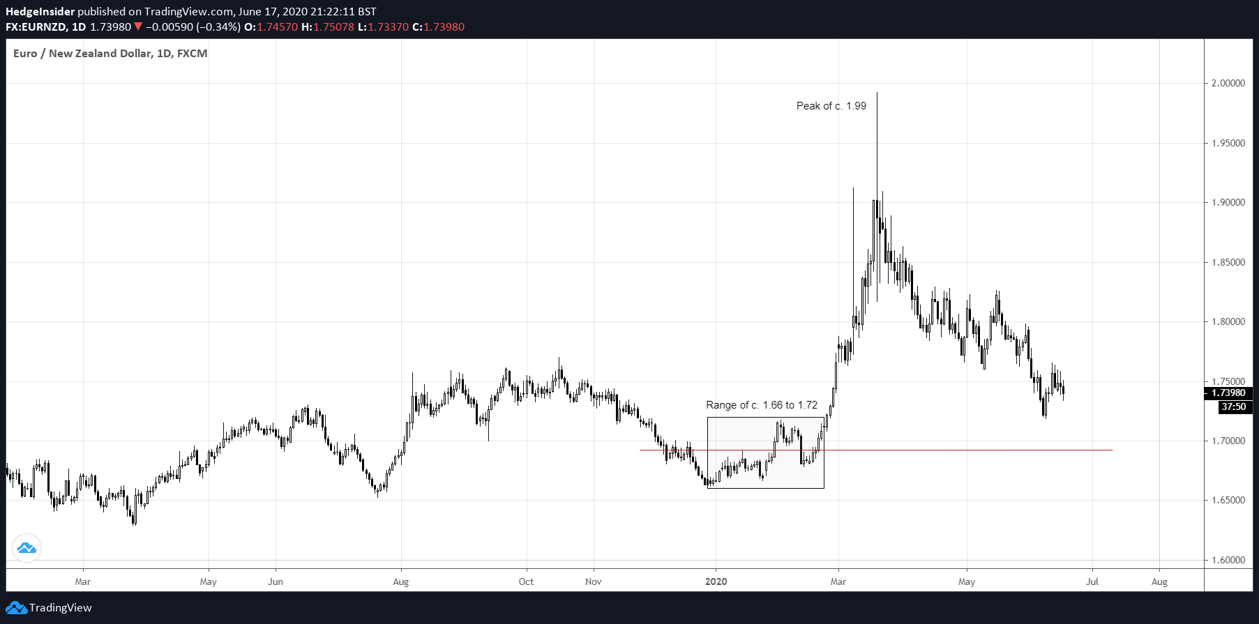 eur-nzd-has-potential-to-rise-sharply-seeking-alpha