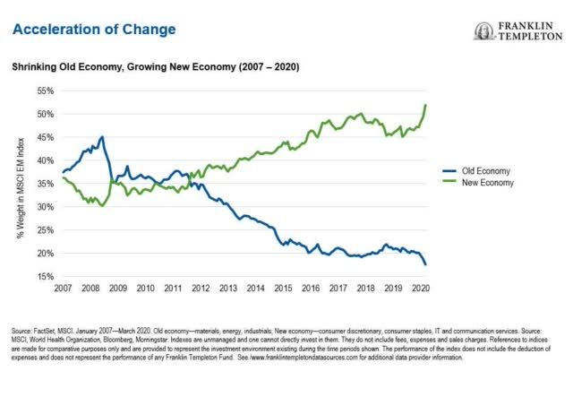 The New Emerging Market Landscape The Single Commodity Focus Has