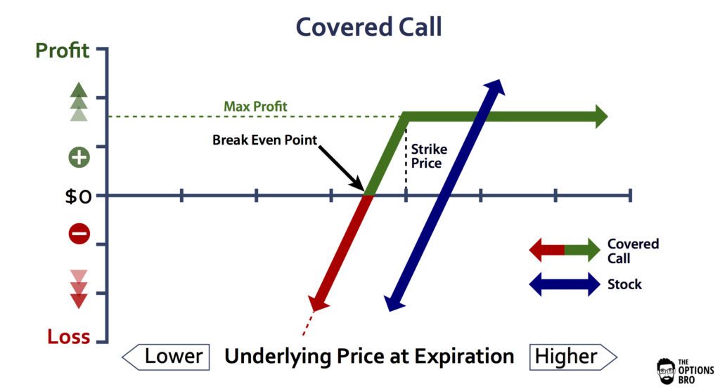 The leveraged covered call option