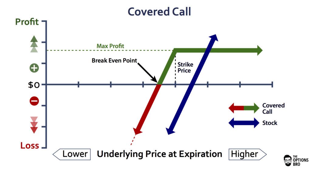 The Basics of Covered Calls