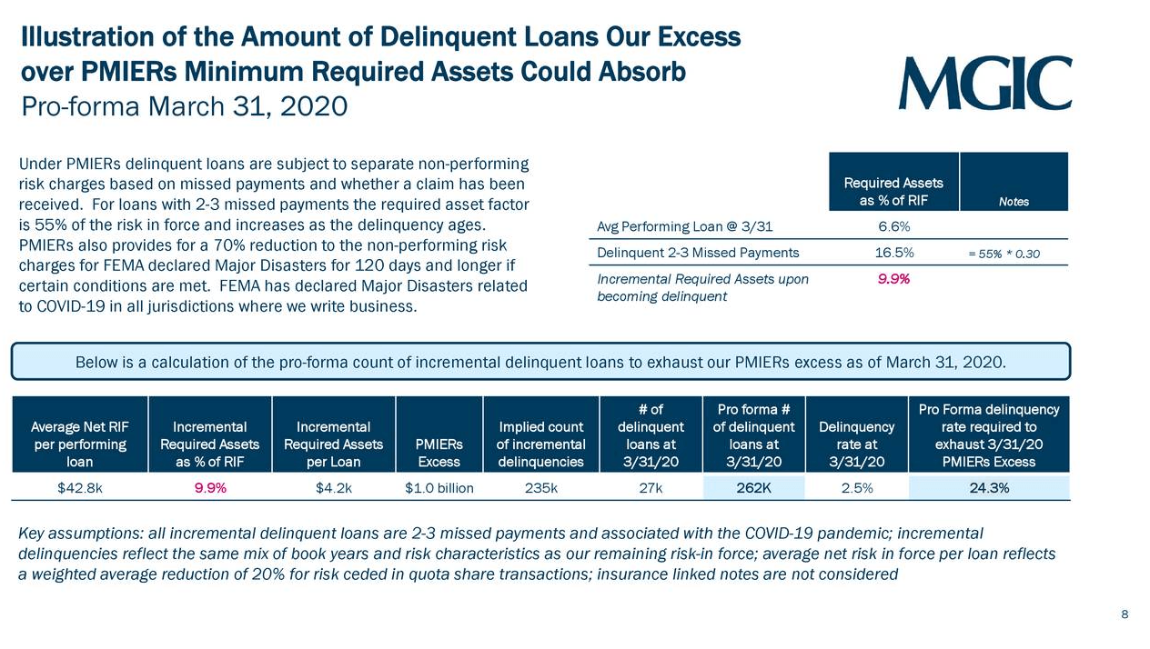 MGIC Investment Is Way Too Cheap Relative To Earnings, Book Value And
