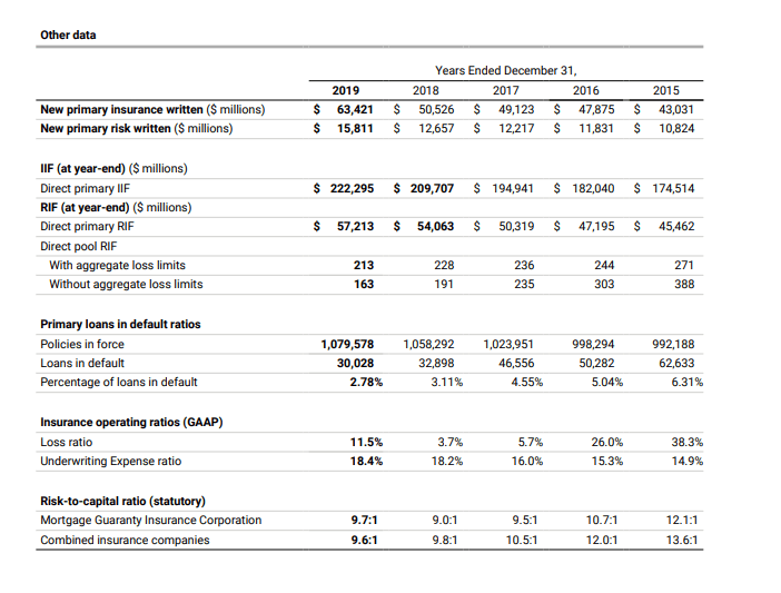 MGIC Investment Is Way Too Cheap Relative To Earnings, Book Value And ...